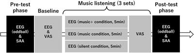 Influence of monaural auditory stimulation combined with music on brain activity